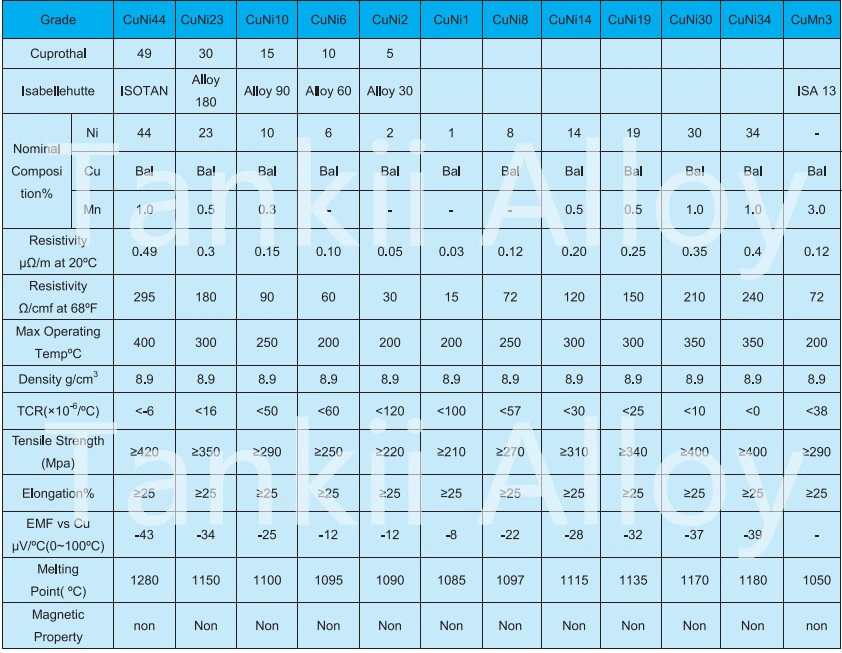 구리 니켈 합금 CuNi1 / CuNi2 / CuNi6 / CuNi10 저항 와이어 0
